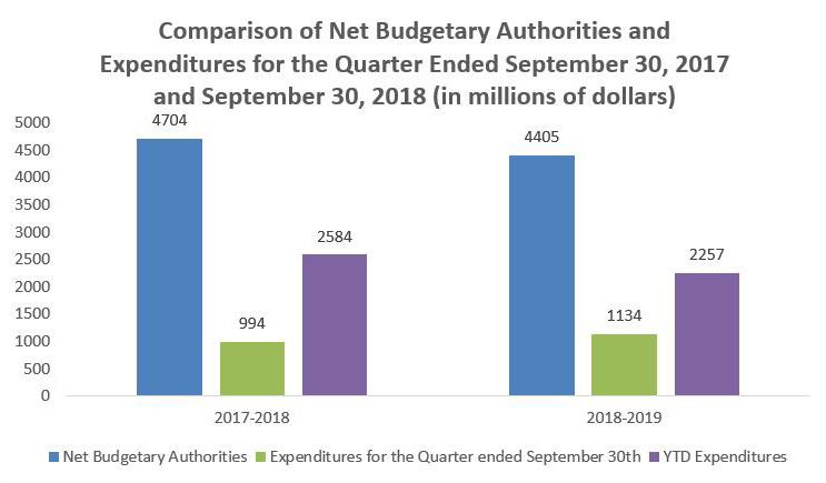 Figure 1 - Second Quarter and Year-to-date Expenditures Compared to Budget