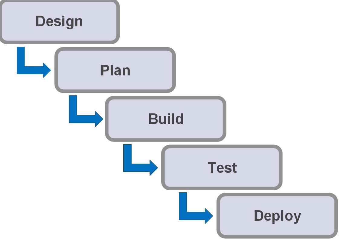 This graphic includes the following words cascading down like a waterfall. Decision, Plan, Build, Test, Deploy.