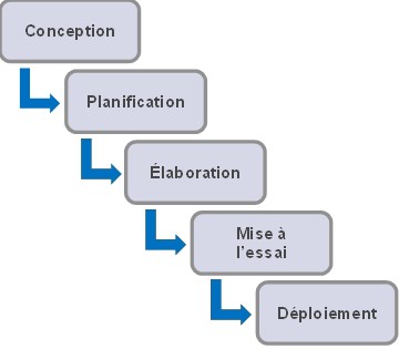 Ce graphique comprend les mots suivants disposés en cascade : Conception, Planification, Développement, Essai, Déploiement.