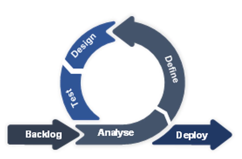 This graphic includes an image of Agile development with a circular looping arrow including the text: Backlog, Analyse, Define, Design, Test, Deploy
