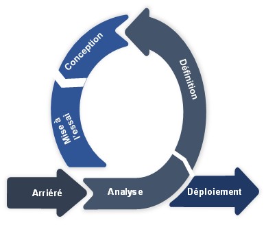 Ce graphique consiste en une image représentant le développement agile sous forme de flèche circulaire en boucle, laquelle comprend les mots suivants : Carnet, Analyse, Définition, Conception, Essai, Déploiement.