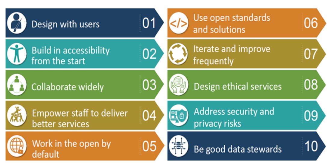 This graphic includes 10 steps from the Government of Canada Digital Standards Playbook.  1. Design with users. 2. Build in accessibility from the start. 3. Collaborate widely. 4. Empower staff to deliver better services. 5. Work in the open by default. 6. Use open standards and solutions. 7. Iterate and improve frequently. 8. Design ethical services. 9. Address security and privacy risks. 10. Be good data stewards. 