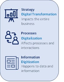 Flip chart:  Strategy, Digital Transformations : Impacts the entire business. 2 people with circular direction arrows:  Processes, Digitalization: Affects processes and interactions. Newspaper:  Information, Digitization: Happens to data and information.