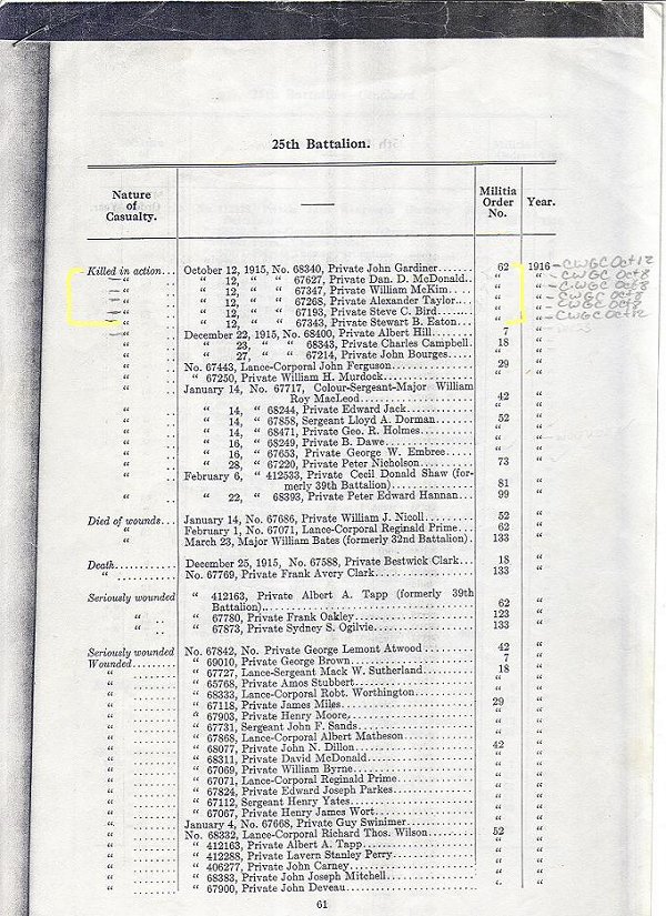 Casualty list of the 25th Battalion